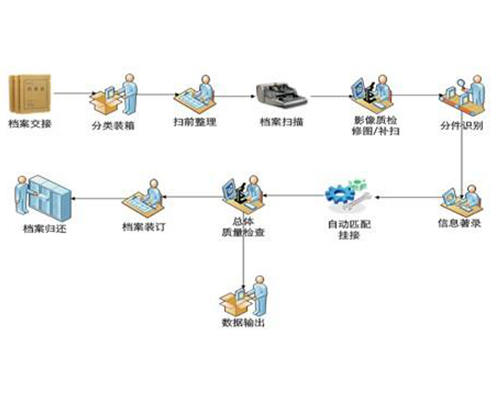 檔案寄存管理